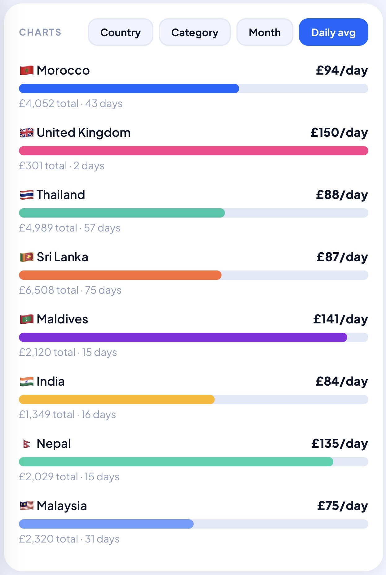 WayStaq daily spend by country chart